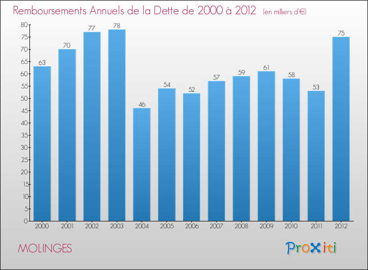 Evolution de l'annuité de la dette pour la commune de MOLINGES de 2000 à 2012 Annuités de la dette pour MOLINGES de 2000 à 2012