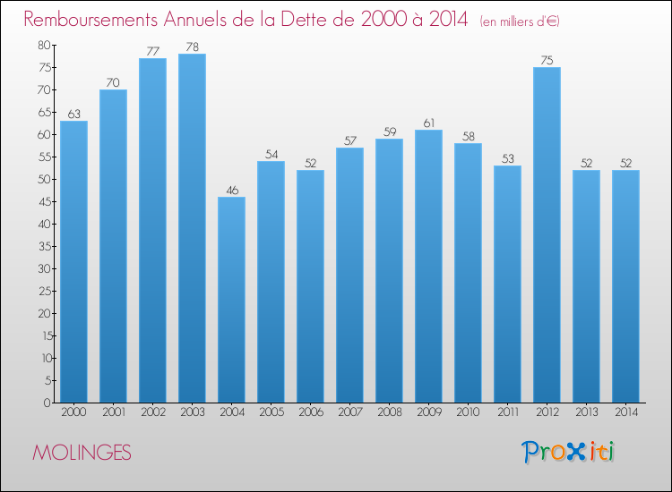 Evolution de l'annuité de la dette pour la commune de MOLINGES de 2000 à 2014 Annuités de la dette pour MOLINGES de 2000 à 2014