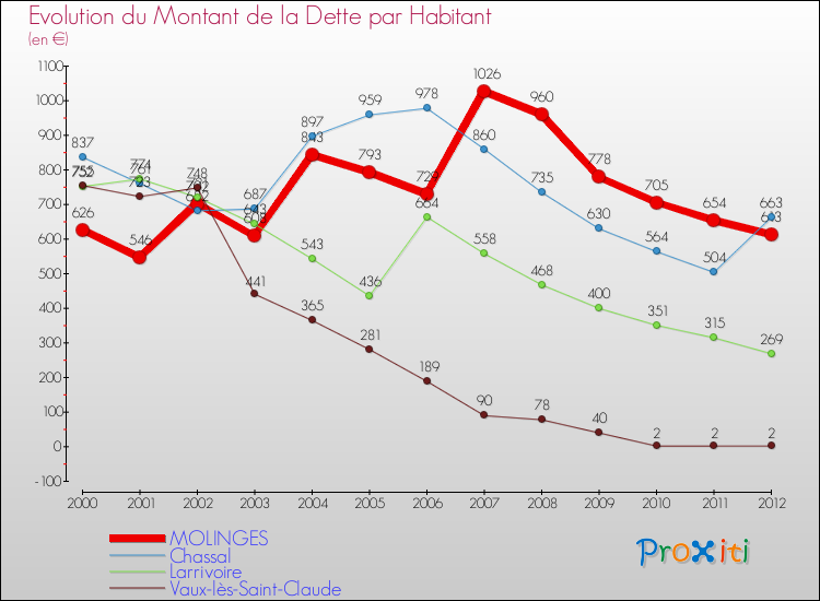 Evolution de la dette par habitant pour la commune de MOLINGES et les communes proches de 2000 à 2012 Comparaison de la dette par habitant pour MOLINGES et les communes voisines de 2000 à 2012