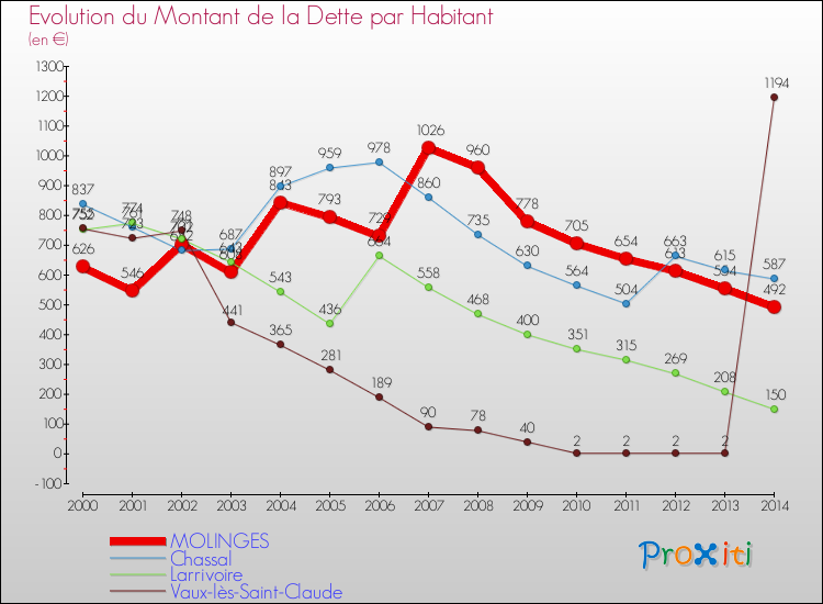 Evolution de la dette par habitant pour la commune de MOLINGES et les communes proches de 2000 à 2014 Comparaison de la dette par habitant pour MOLINGES et les communes voisines de 2000 à 2014
