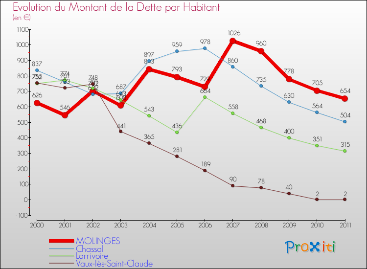 Evolution de la dette par habitant pour la commune de MOLINGES et les communes proches Comparaison de la dette par habitant pour MOLINGES et les communes voisines