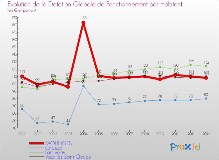 Evolution et montant de la dotation globale de fonctionnement par Habitant pour MOLINGES et les communes proches Comparaison des dotations globales de fonctionnement par habitant pour MOLINGES et les communes voisines