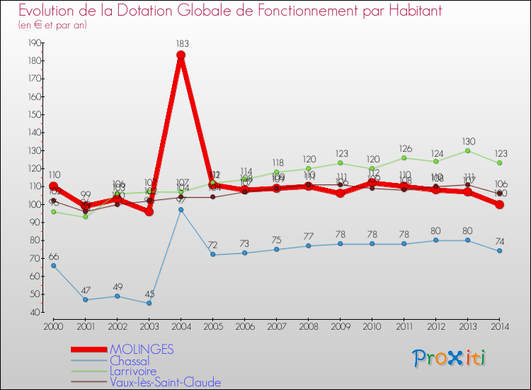 Evolution et montant de la dotation globale de fonctionnement par Habitant pour MOLINGES et les communes proches de 2000 à 2014. Comparaison des dotations globales de fonctionnement par habitant pour MOLINGES et les communes voisines de 2000 à 2014.