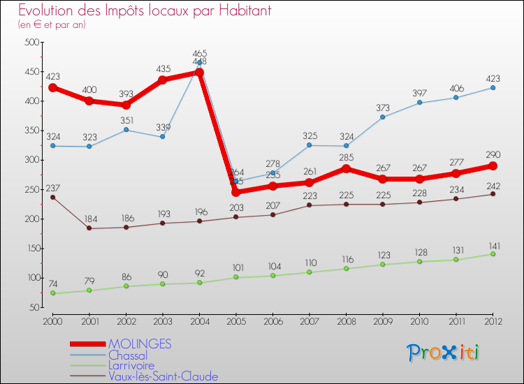 Evolution et montant des impôts locaux par Habitant pour MOLINGES et les communes proches Comparaison des impôts locaux par habitant pour MOLINGES et les communes voisines
