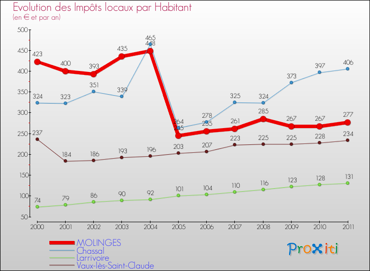 Evolution et montant des impôts locaux par Habitant pour MOLINGES et les communes proches Comparaison des impôts locaux par habitant pour MOLINGES et les communes voisines