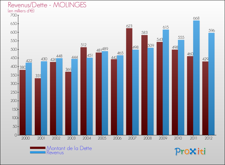 Evolution comparée de la dette et des revenus pour la commune de MOLINGES de 2000 à 2012 Comparaison de la dette et des revenus pour MOLINGES de 2000 à 2012