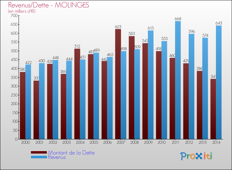 Evolution comparée de la dette et des revenus pour la commune de MOLINGES de 2000 à 2014 Comparaison de la dette et des revenus pour MOLINGES de 2000 à 2014
