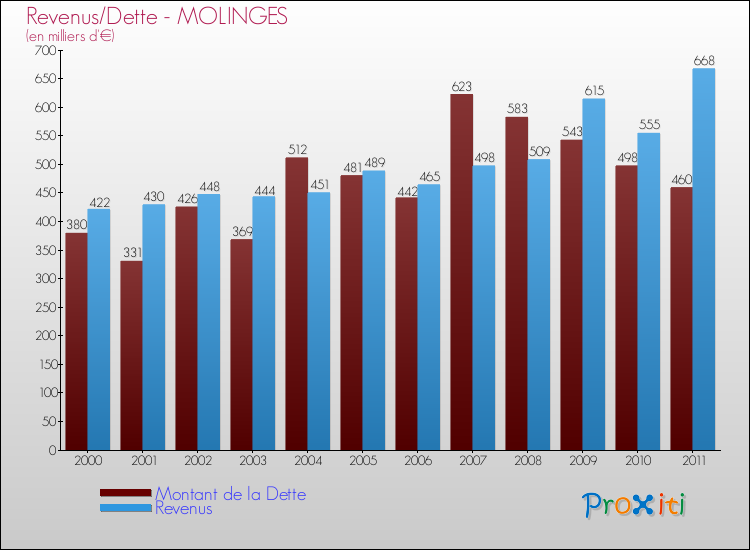 Evolution comparée de la dette et des revenus pour la commune de MOLINGES de 2000 à 2011 Comparaison de la dette et des revenus pour MOLINGES de 2000 à 2011