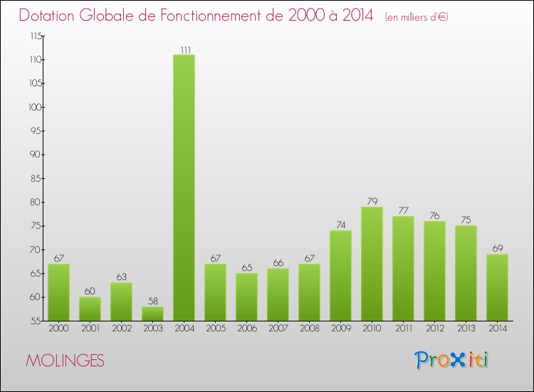 Evolution du montant de la Dotation Globale de Fonctionnement pour la commune de MOLINGES de 2000 à 2014 Evolution du montant de la Dotation Globale de Fonctionnement pour MOLINGES de 2000 à 2014