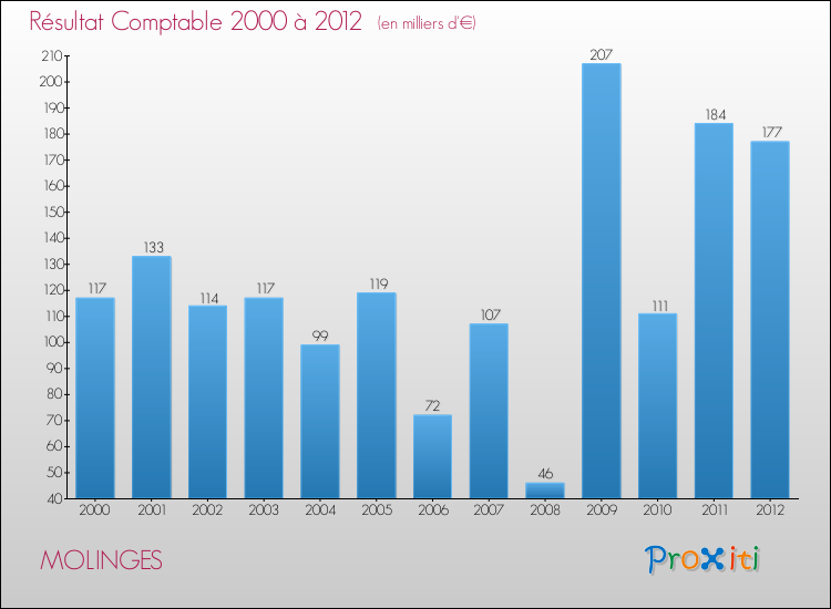 Evolution du résultat comptable pour la commune de MOLINGES de 2000 à 2012 Evolution du résultat comptable pour MOLINGES de 2000 à 2012