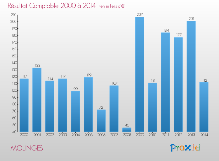 Evolution du résultat comptable pour la commune de MOLINGES de 2000 à 2014 Evolution du résultat comptable pour MOLINGES de 2000 à 2014