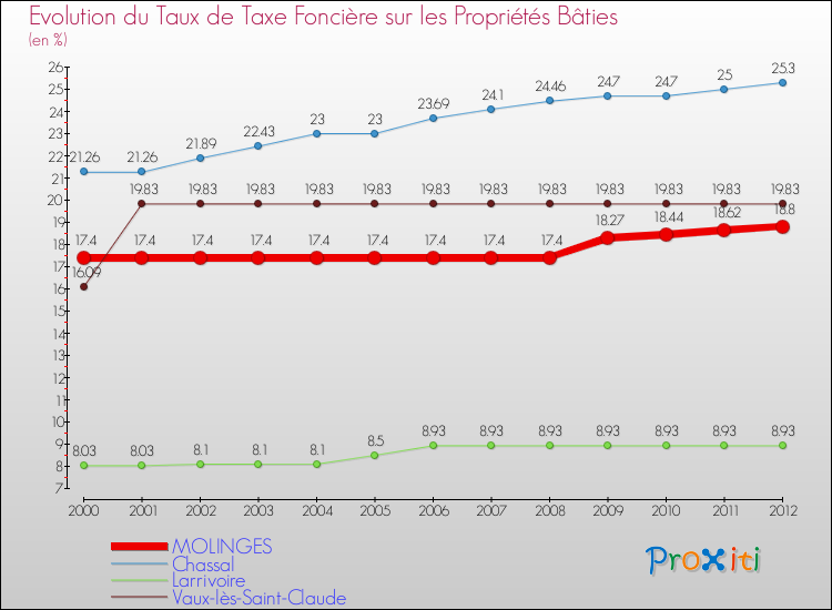 Evolution du taux de la taxe foncière sur le bati pour MOLINGES et les communes proches de 2000 à 2012 Comparaison des taux de taxe foncière sur le bati pour MOLINGES et les communes voisines de 2000 à 2012