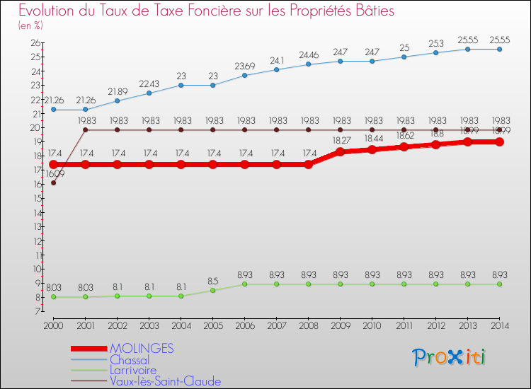 Evolution du taux de la taxe foncière sur le bati pour MOLINGES et les communes proches de 2000 à 2014 Comparaison des taux de taxe foncière sur le bati pour MOLINGES et les communes voisines de 2000 à 2014