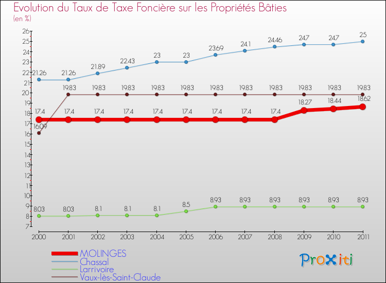 Evolution du taux de la taxe foncière sur le bati pour MOLINGES et les communes proches Comparaison des taux de taxe foncière sur le bati pour MOLINGES et les communes voisines