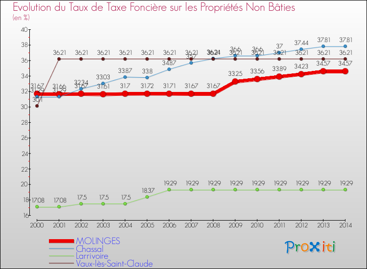 Evolution du taux de la taxe foncière sur les immeubles et terrains non batis pour MOLINGES et les communes proches de 2000 à 2014 Comparaison des taux de la taxe foncière sur les immeubles et terrains non batis pour MOLINGES et les communes voisines de 2000 à 2014