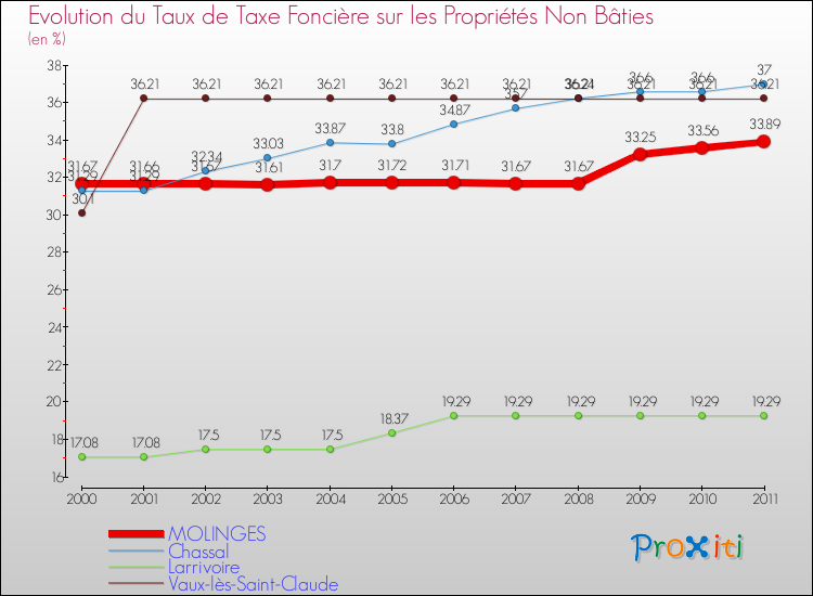 Evolution du taux de la taxe foncière sur les immeubles et terrains non batis pour MOLINGES et les communes proches Comparaison des taux de la taxe foncière sur les immeubles et terrains non batis pour MOLINGES et les communes voisines