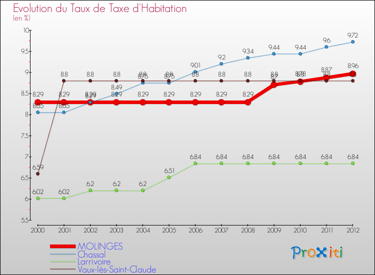 Evolution du taux de la taxe d'habitation pour MOLINGES et les communes proches Comparaison des taux de la taxe d'habitation pour MOLINGES et les communes voisines