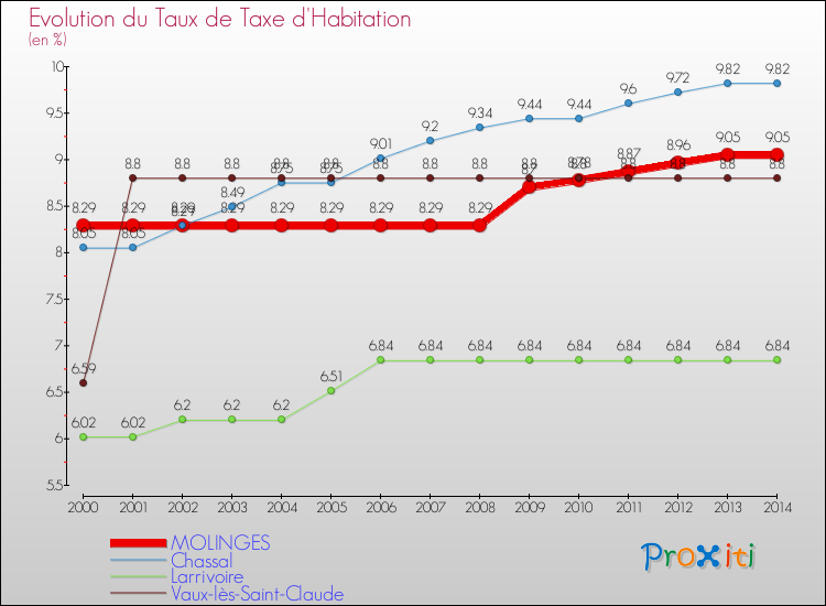 Evolution du taux de la taxe d'habitation pour MOLINGES et les communes proches de 2000 à 2014 Comparaison des taux de la taxe d'habitation pour MOLINGES et les communes voisines de 2000 à 2014