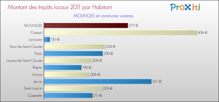 Montant des impôts locaux par Habitant pour MOLINGES et les communes proches Comparaison des impôts locaux par habitant pour MOLINGES et les communes voisines