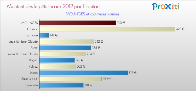 Montant des impôts locaux par Habitant pour MOLINGES et les communes proches Comparaison des impôts locaux par habitant pour MOLINGES et les communes voisines