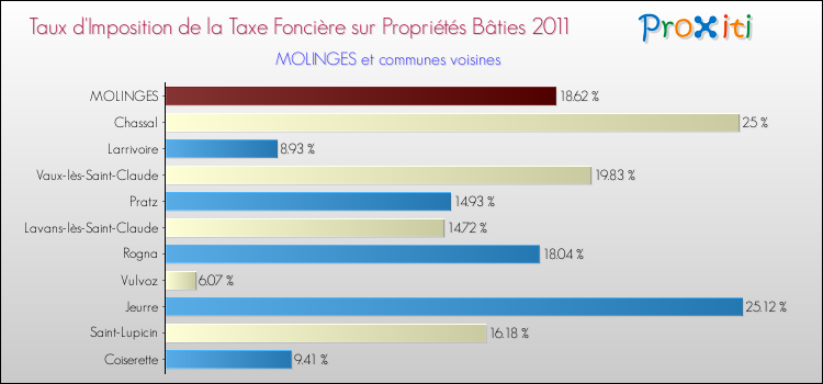 Taux d'imposition de la taxe foncière sur le bati 2011 pour MOLINGES et les communes proches Comparaison des taux d'imposition de la taxe foncière sur le bati 2011 pour MOLINGES et les communes voisines