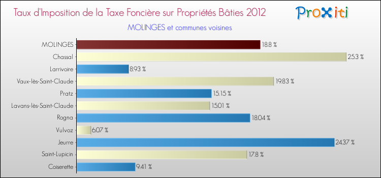 Taux d'imposition de la taxe foncière sur le bati 2012 pour MOLINGES et les communes proches Comparaison des taux d'imposition de la taxe foncière sur le bati 2012 pour MOLINGES et les communes voisines