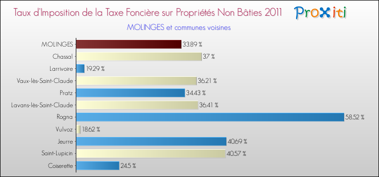 Taux d'imposition de la taxe foncière sur les immeubles et terrains non batis 2011 pour MOLINGES et les communes proches Comparaison des taux d'imposition de la taxe foncière sur les immeubles et terrains non batis 2011 pour MOLINGES et les communes voisines