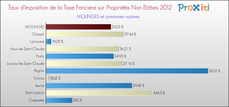 Taux d'imposition de la taxe foncière sur les immeubles et terrains non batis 2012 pour MOLINGES et les communes proches Comparaison des taux d'imposition de la taxe foncière sur les immeubles et terrains non batis 2012 pour MOLINGES et les communes voisines