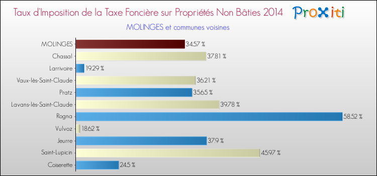 Taux d'imposition de la taxe foncière sur les immeubles et terrains non batis 2014 pour MOLINGES et les communes proches Comparaison des taux d'imposition de la taxe foncière sur les immeubles et terrains non batis 2014 pour MOLINGES et les communes voisines