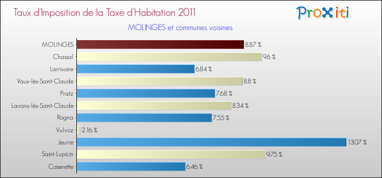 Taux d'imposition de la taxe d'habitation 2011 pour MOLINGES et les communes proches Comparaison des taux d'imposition de la taxe d'habitation 2011 pour MOLINGES et les communes voisines