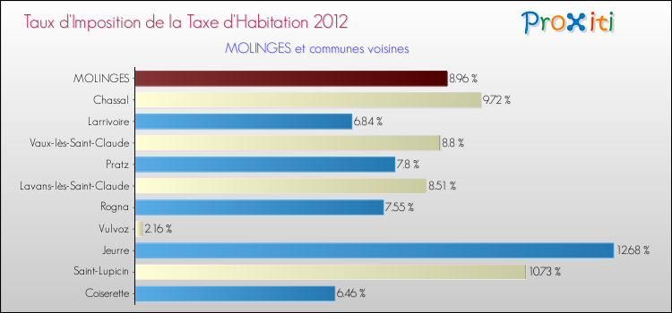 Taux d'imposition de la taxe d'habitation 2012 pour MOLINGES et les communes proches Comparaison des taux d'imposition de la taxe d'habitation 2012 pour MOLINGES et les communes voisines