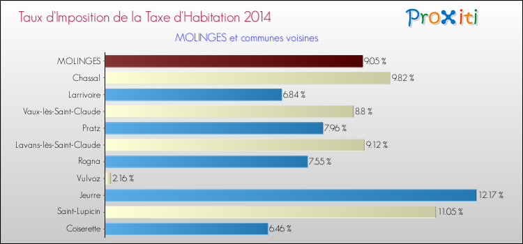 Taux d'imposition de la taxe d'habitation 2014 pour MOLINGES et les communes proches Comparaison des taux d'imposition de la taxe d'habitation 2014 pour MOLINGES et les communes voisines