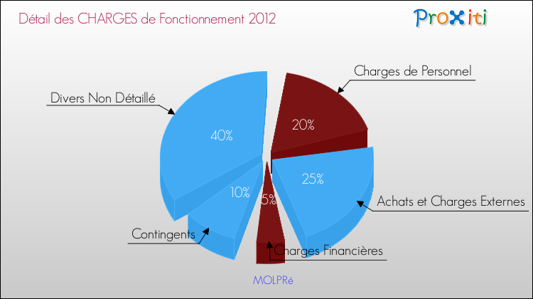 Décomposition des Charges de Fonctionnement 2012 de la commune de MOLPRé Charges de Fonctionnement 2012 pour la commune de MOLPRé
