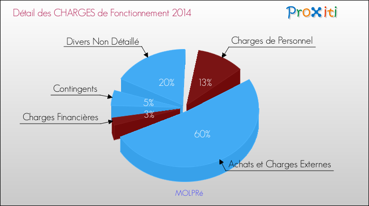Décomposition des Charges de Fonctionnement 2014 de la commune de MOLPRé Charges de Fonctionnement 2014 pour la commune de MOLPRé