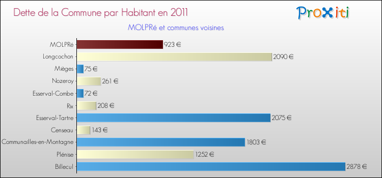 Dette par habitant de la commune en 2011 pour MOLPRé et les communes proches Comparaison de la dette par habitant de la commune en 2011 pour MOLPRé et les communes voisines