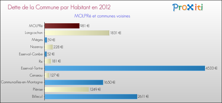 Dette par habitant de la commune en 2012 pour MOLPRé et les communes proches Comparaison de la dette par habitant de la commune en 2012 pour MOLPRé et les communes voisines