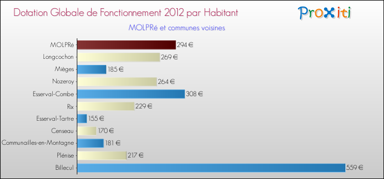 Montant des dotations globales de fonctionnement DGF par Habitant pour MOLPRé et les communes proches Comparaison des des dotations globales de fonctionnement DGF par habitant pour MOLPRé et les communes voisines