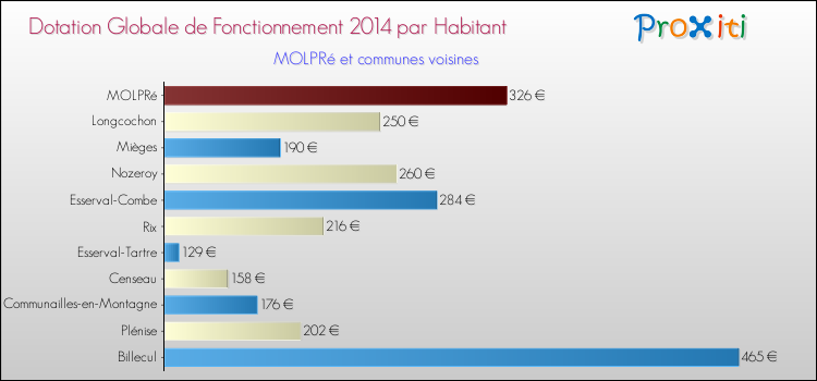Montant des dotations globales de fonctionnement DGF par Habitant pour MOLPRé et les communes proches en 2014. Comparaison des des dotations globales de fonctionnement DGF par habitant pour MOLPRé et les communes voisines en 2014.