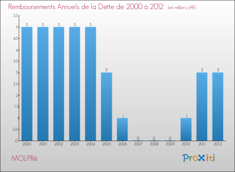 Evolution de l'annuité de la dette pour la commune de MOLPRé de 2000 à 2012 Annuités de la dette pour MOLPRé de 2000 à 2012
