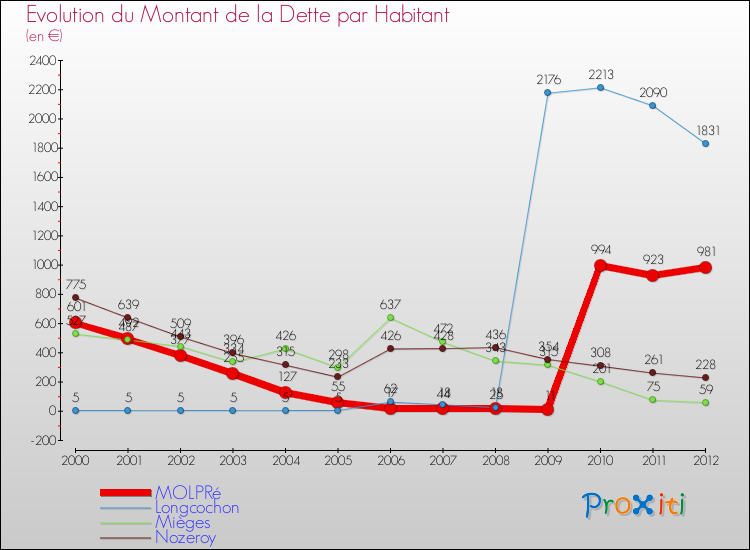 Evolution de la dette par habitant pour la commune de MOLPRé et les communes proches de 2000 à 2012 Comparaison de la dette par habitant pour MOLPRé et les communes voisines de 2000 à 2012