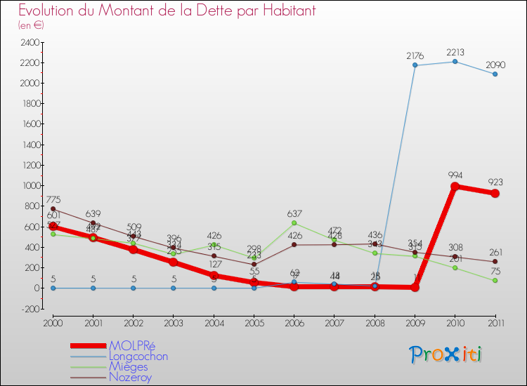 Evolution de la dette par habitant pour la commune de MOLPRé et les communes proches Comparaison de la dette par habitant pour MOLPRé et les communes voisines