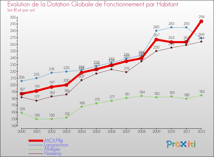 Evolution et montant de la dotation globale de fonctionnement par Habitant pour MOLPRé et les communes proches Comparaison des dotations globales de fonctionnement par habitant pour MOLPRé et les communes voisines