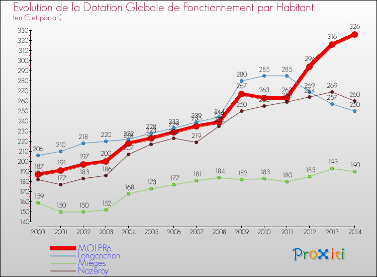 Evolution et montant de la dotation globale de fonctionnement par Habitant pour MOLPRé et les communes proches de 2000 à 2014. Comparaison des dotations globales de fonctionnement par habitant pour MOLPRé et les communes voisines de 2000 à 2014.