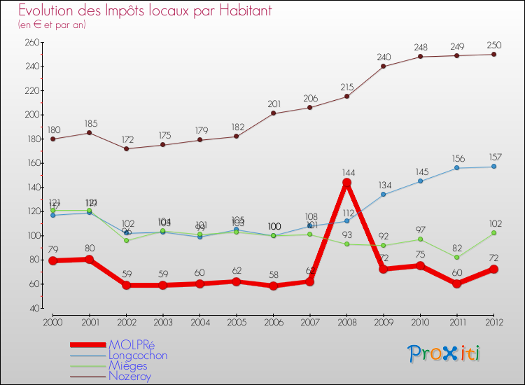 Evolution et montant des impôts locaux par Habitant pour MOLPRé et les communes proches Comparaison des impôts locaux par habitant pour MOLPRé et les communes voisines