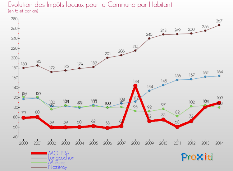 Evolution et montant des impôts locaux par Habitant pour MOLPRé et les communes proches de 2000 à 2014 Comparaison des impôts locaux par habitant pour MOLPRé et les communes voisines de 2000 à 2014