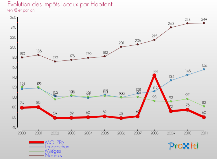 Evolution et montant des impôts locaux par Habitant pour MOLPRé et les communes proches Comparaison des impôts locaux par habitant pour MOLPRé et les communes voisines