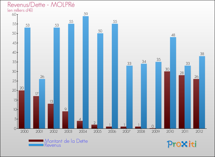 Evolution comparée de la dette et des revenus pour la commune de MOLPRé de 2000 à 2012 Comparaison de la dette et des revenus pour MOLPRé de 2000 à 2012