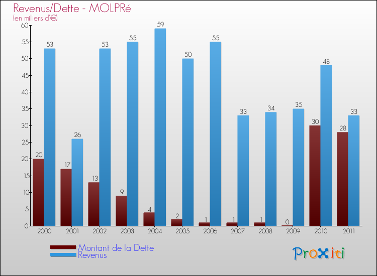Evolution comparée de la dette et des revenus pour la commune de MOLPRé de 2000 à 2011 Comparaison de la dette et des revenus pour MOLPRé de 2000 à 2011