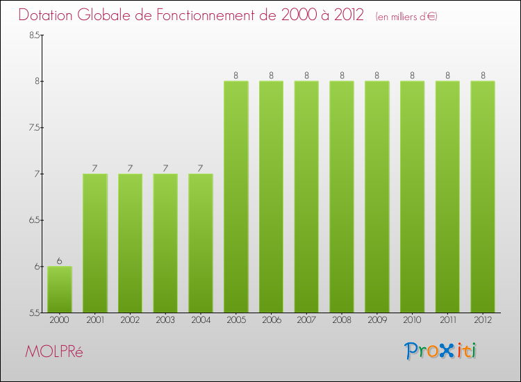 Evolution du montant de la Dotation Globale de Fonctionnement pour la commune de MOLPRé de 2000 à 2012 Evolution du montant de la Dotation Globale de Fonctionnement pour MOLPRé de 2000 à 2012