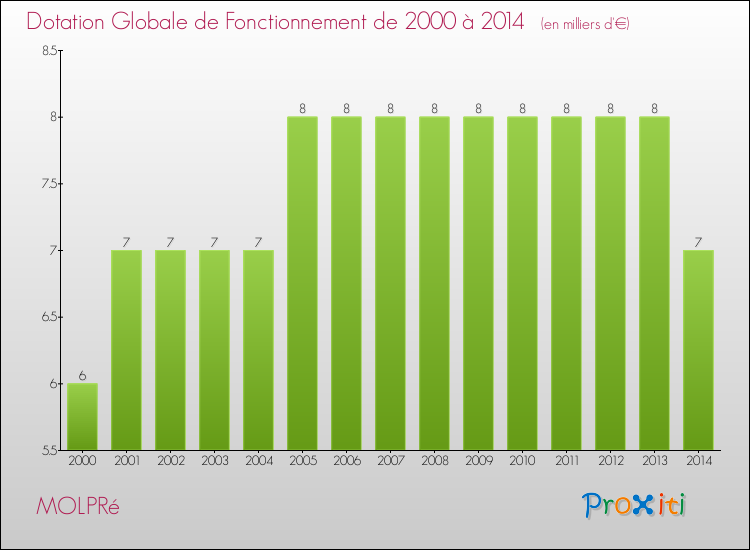 Evolution du montant de la Dotation Globale de Fonctionnement pour la commune de MOLPRé de 2000 à 2014 Evolution du montant de la Dotation Globale de Fonctionnement pour MOLPRé de 2000 à 2014